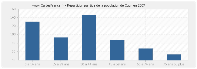 Répartition par âge de la population de Cuon en 2007