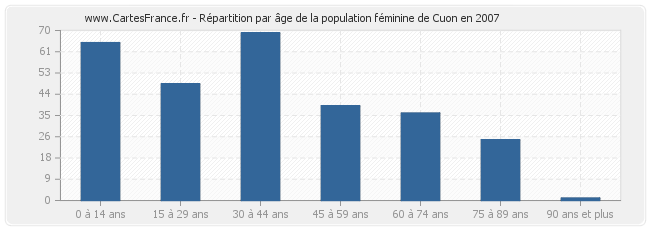 Répartition par âge de la population féminine de Cuon en 2007