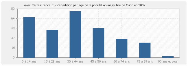 Répartition par âge de la population masculine de Cuon en 2007