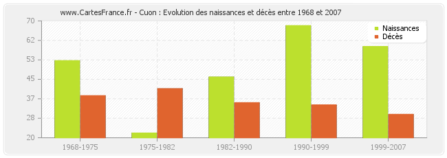 Cuon : Evolution des naissances et décès entre 1968 et 2007