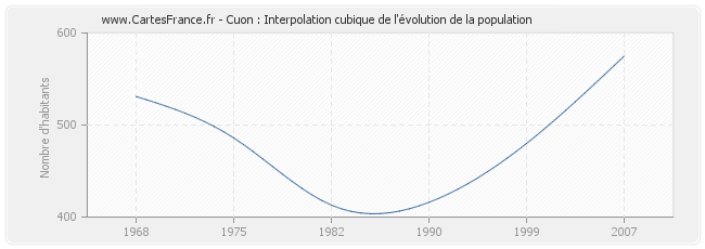 Cuon : Interpolation cubique de l'évolution de la population