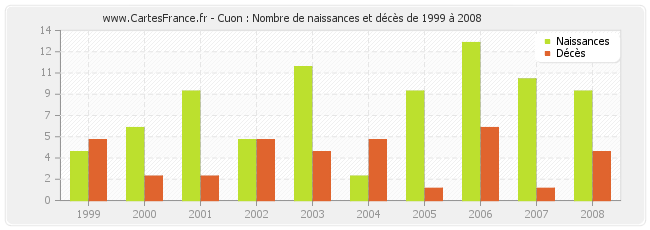 Cuon : Nombre de naissances et décès de 1999 à 2008