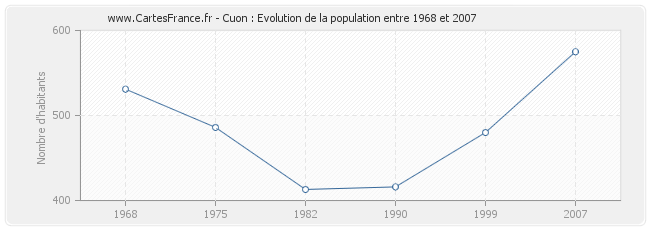 Population Cuon