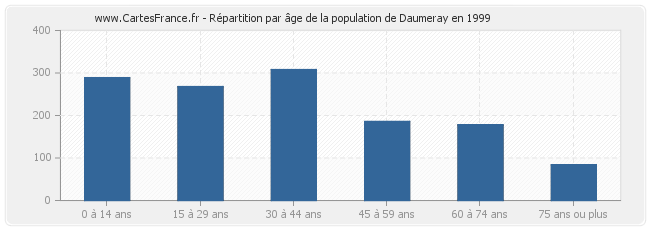 Répartition par âge de la population de Daumeray en 1999