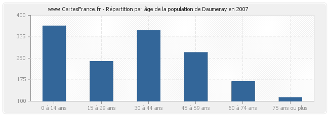 Répartition par âge de la population de Daumeray en 2007