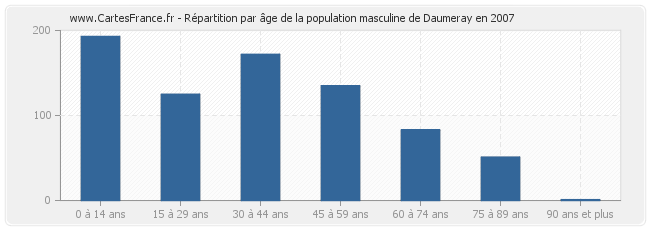 Répartition par âge de la population masculine de Daumeray en 2007