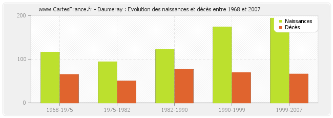Daumeray : Evolution des naissances et décès entre 1968 et 2007