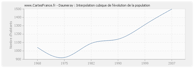 Daumeray : Interpolation cubique de l'évolution de la population