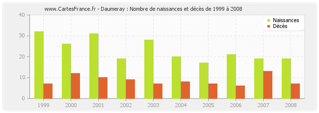 Daumeray : Nombre de naissances et décès de 1999 à 2008