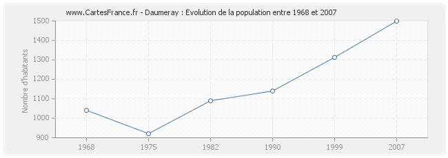 Population Daumeray