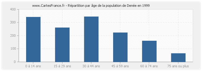 Répartition par âge de la population de Denée en 1999