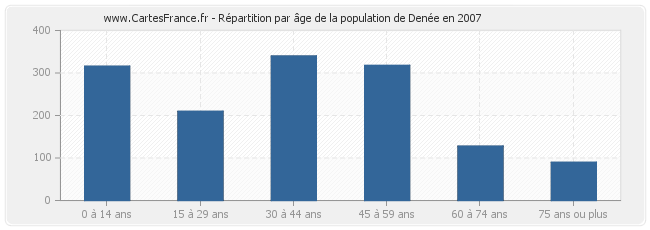 Répartition par âge de la population de Denée en 2007