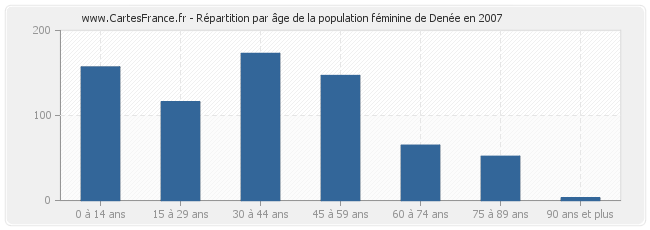 Répartition par âge de la population féminine de Denée en 2007