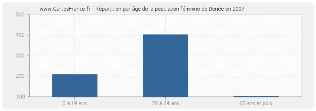 Répartition par âge de la population féminine de Denée en 2007