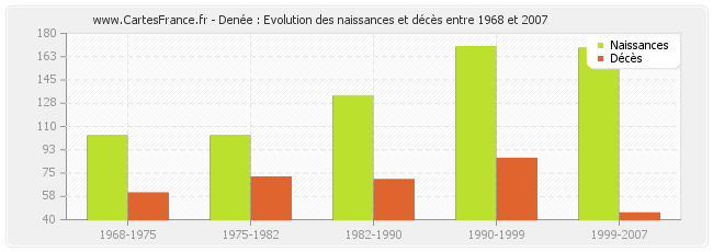 Denée : Evolution des naissances et décès entre 1968 et 2007