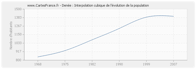 Denée : Interpolation cubique de l'évolution de la population
