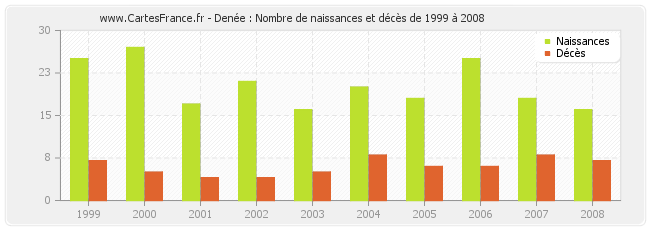 Denée : Nombre de naissances et décès de 1999 à 2008