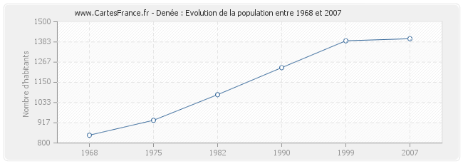 Population Denée