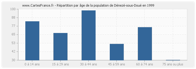 Répartition par âge de la population de Dénezé-sous-Doué en 1999