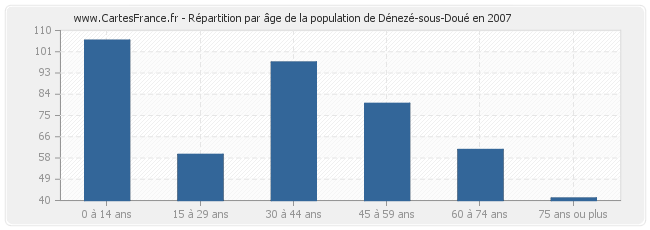 Répartition par âge de la population de Dénezé-sous-Doué en 2007