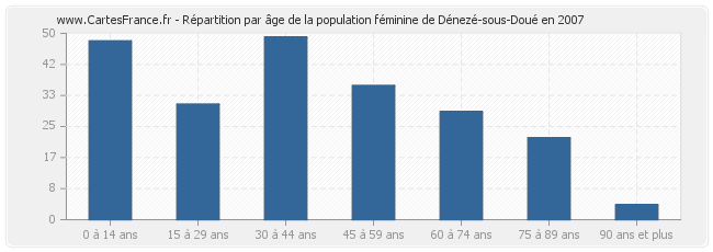 Répartition par âge de la population féminine de Dénezé-sous-Doué en 2007