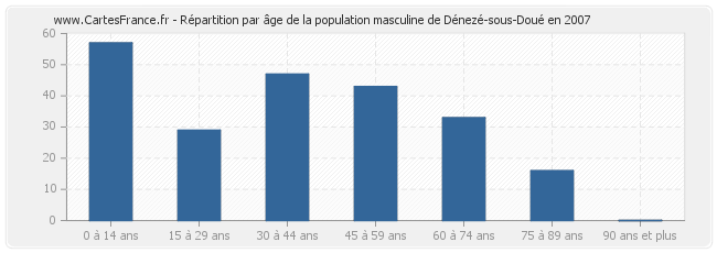 Répartition par âge de la population masculine de Dénezé-sous-Doué en 2007
