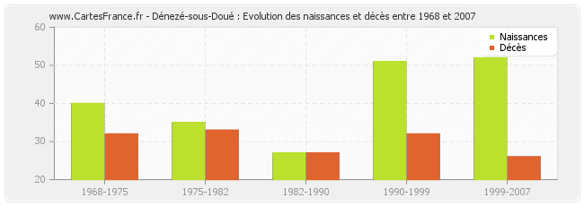 Dénezé-sous-Doué : Evolution des naissances et décès entre 1968 et 2007
