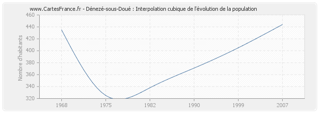 Dénezé-sous-Doué : Interpolation cubique de l'évolution de la population
