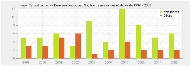 Dénezé-sous-Doué : Nombre de naissances et décès de 1999 à 2008