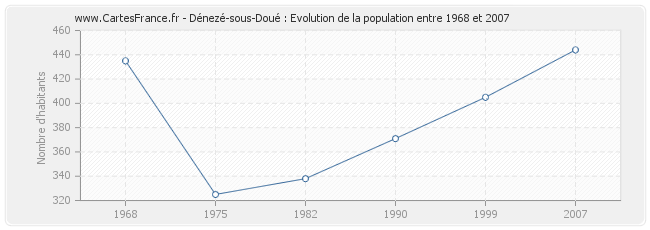 Population Dénezé-sous-Doué