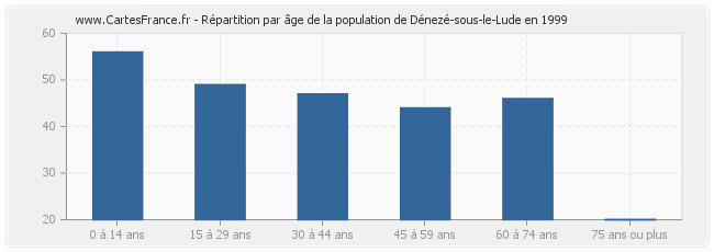 Répartition par âge de la population de Dénezé-sous-le-Lude en 1999