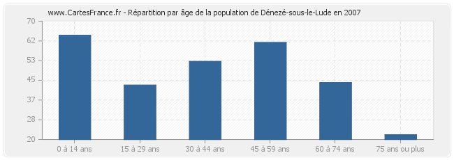 Répartition par âge de la population de Dénezé-sous-le-Lude en 2007