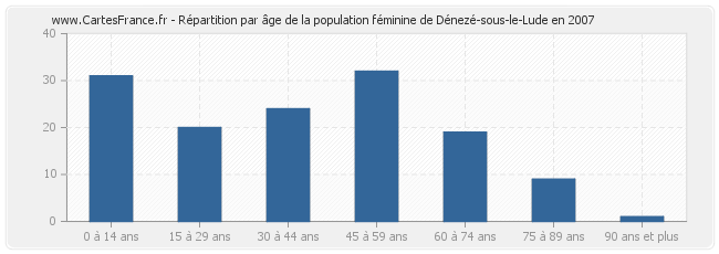 Répartition par âge de la population féminine de Dénezé-sous-le-Lude en 2007