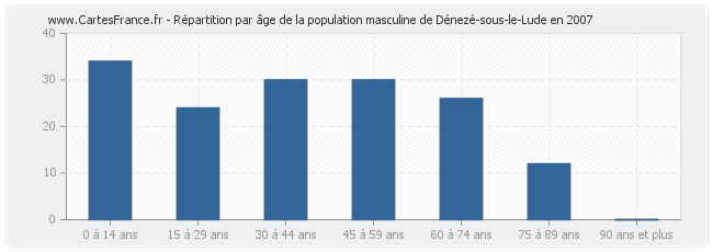 Répartition par âge de la population masculine de Dénezé-sous-le-Lude en 2007