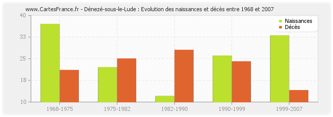 Dénezé-sous-le-Lude : Evolution des naissances et décès entre 1968 et 2007
