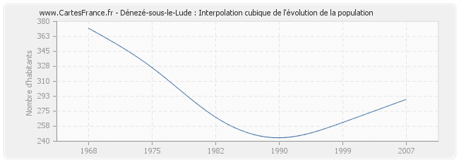Dénezé-sous-le-Lude : Interpolation cubique de l'évolution de la population