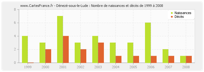 Dénezé-sous-le-Lude : Nombre de naissances et décès de 1999 à 2008