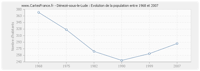 Population Dénezé-sous-le-Lude