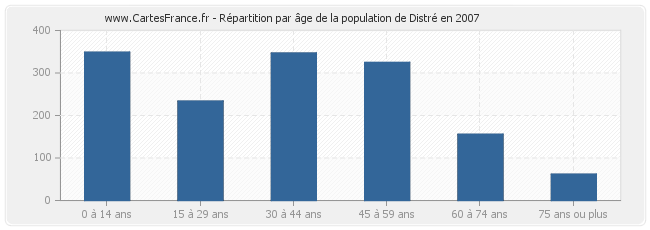 Répartition par âge de la population de Distré en 2007