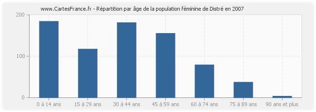 Répartition par âge de la population féminine de Distré en 2007