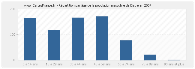 Répartition par âge de la population masculine de Distré en 2007