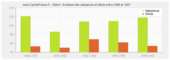 Distré : Evolution des naissances et décès entre 1968 et 2007