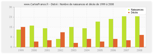 Distré : Nombre de naissances et décès de 1999 à 2008