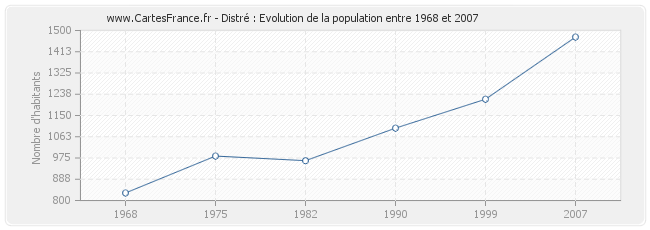 Population Distré