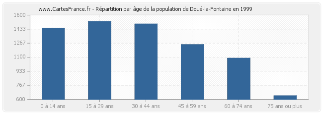 Répartition par âge de la population de Doué-la-Fontaine en 1999