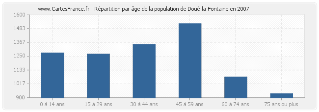 Répartition par âge de la population de Doué-la-Fontaine en 2007