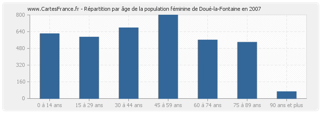 Répartition par âge de la population féminine de Doué-la-Fontaine en 2007