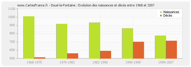 Doué-la-Fontaine : Evolution des naissances et décès entre 1968 et 2007