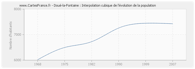 Doué-la-Fontaine : Interpolation cubique de l'évolution de la population