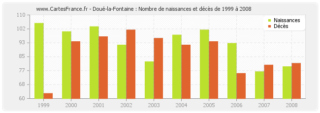 Doué-la-Fontaine : Nombre de naissances et décès de 1999 à 2008